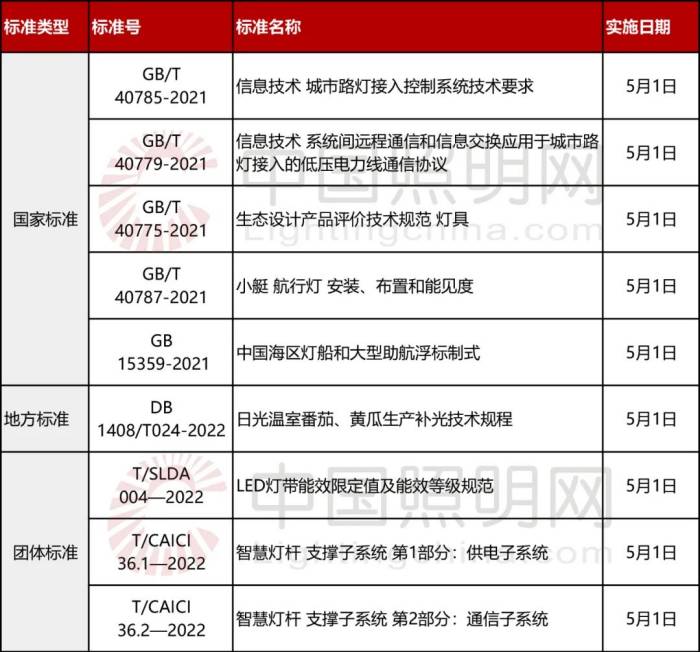 五一起，九項(xiàng)照明相關(guān)標(biāo)準(zhǔn)正式實(shí)施_豐朗光電